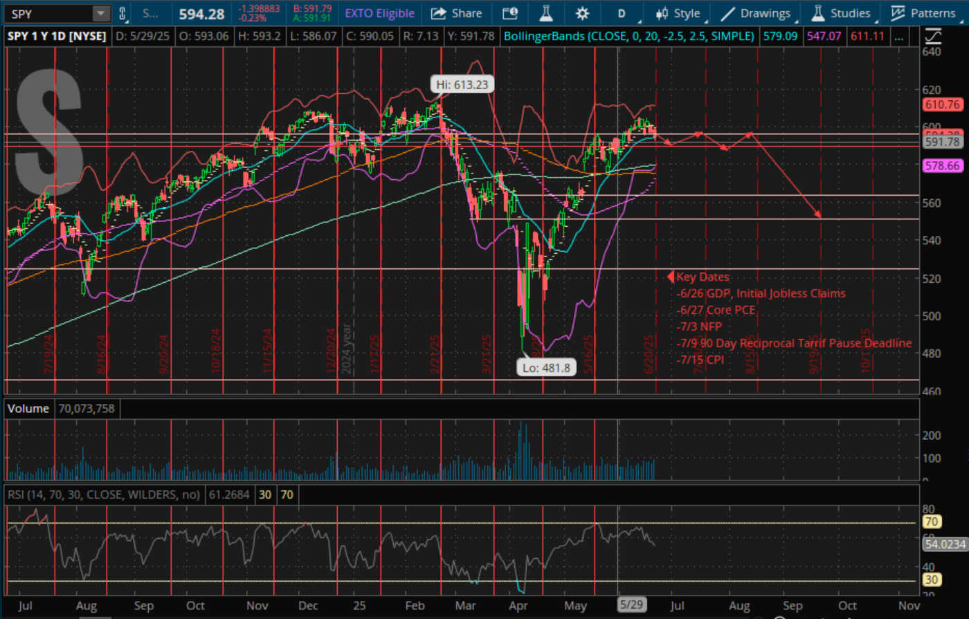 SPY Targets May